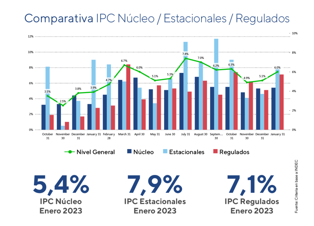 Semáforo Financiero IPC Enero 2023 Criteria Argentina
