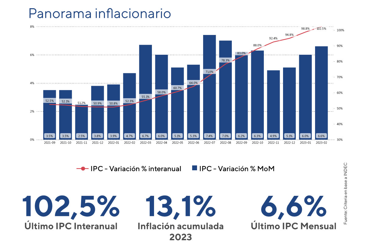Semáforo Financiero IPC Febrero 2023 Criteria Argentina