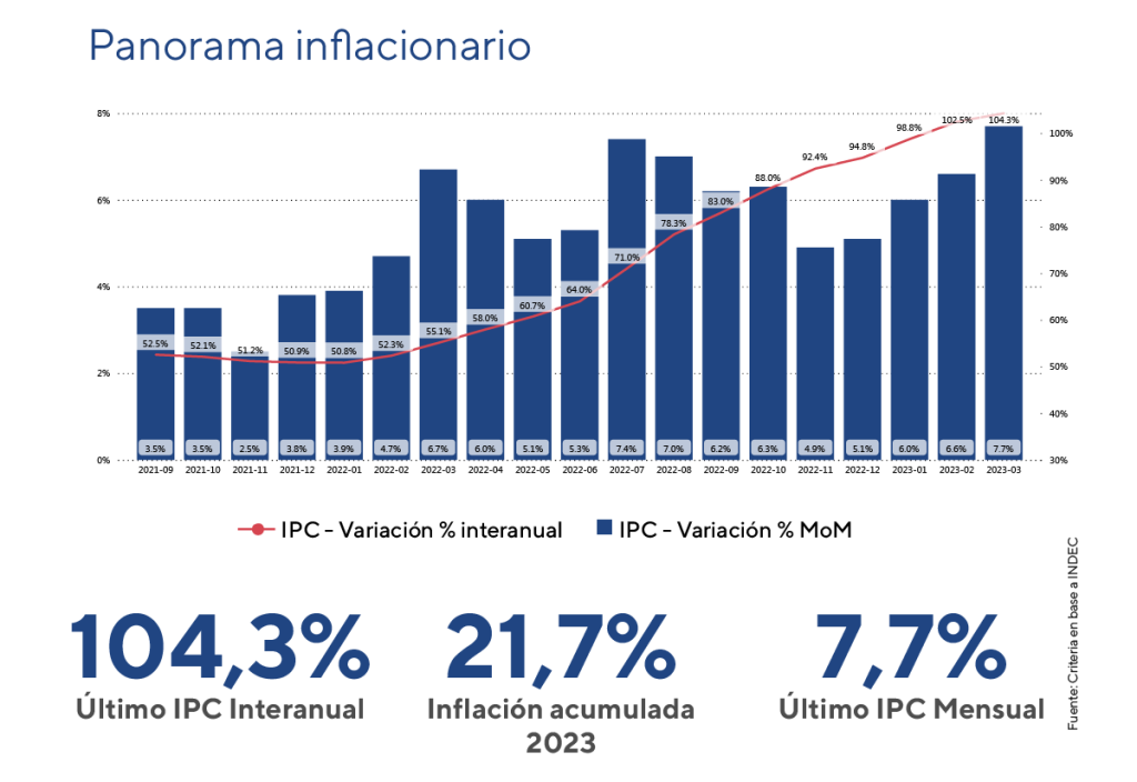 Semáforo Financiero IPC Marzo 2023 Criteria Argentina