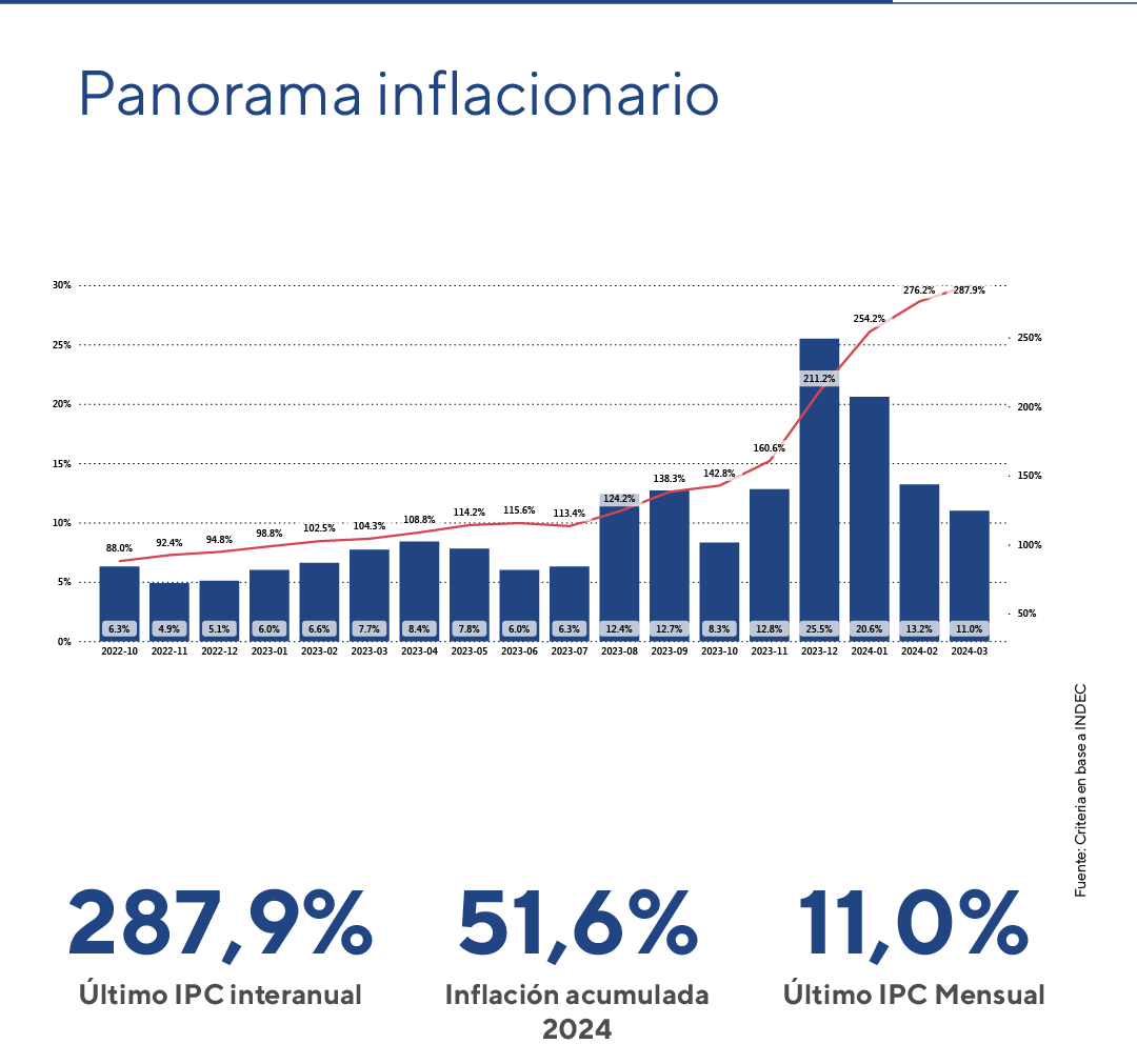 ¿Cúanto fue la inflación en marzo del 2024 en Argentina? Criteria