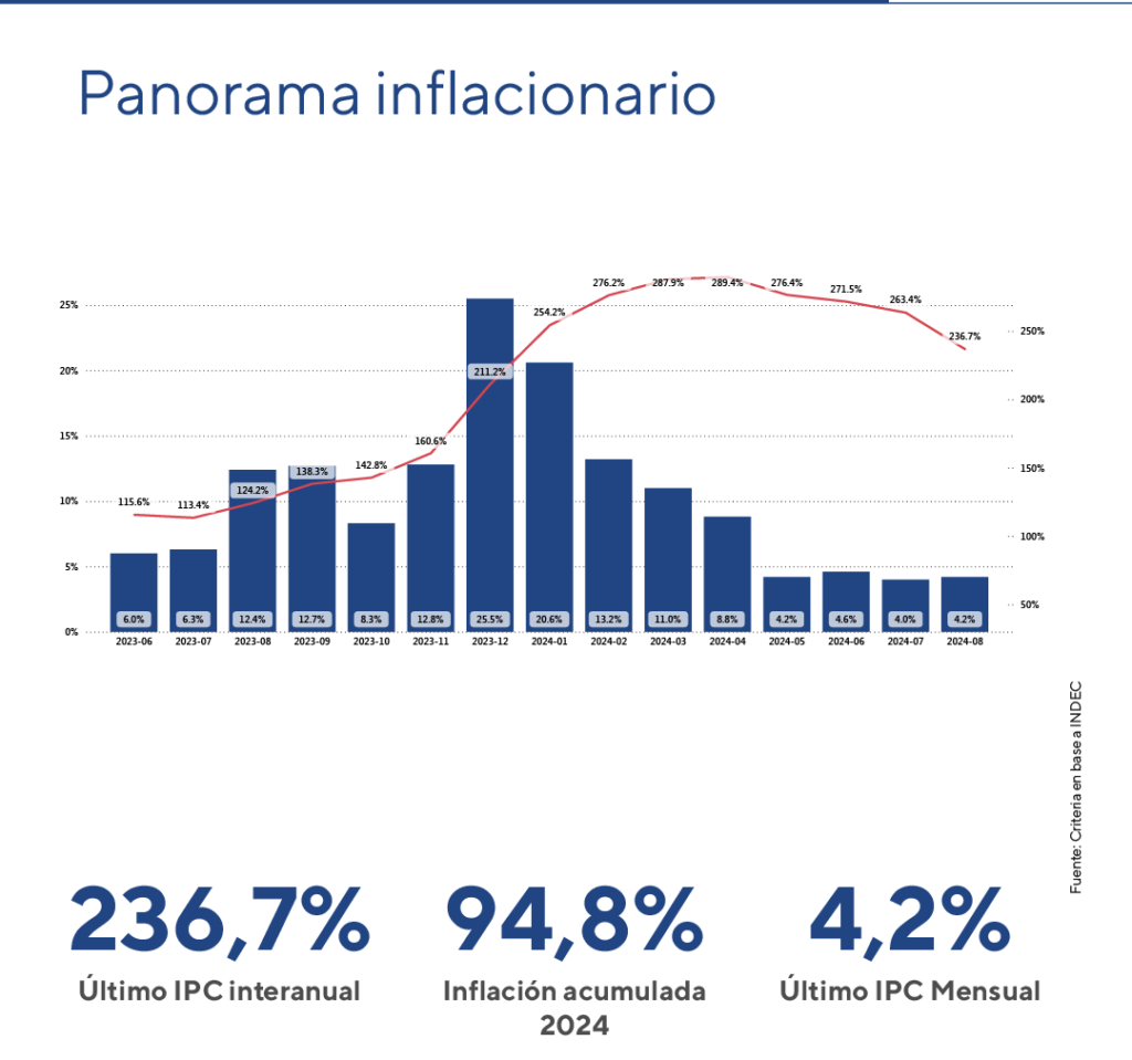 inflacion agosto 2024