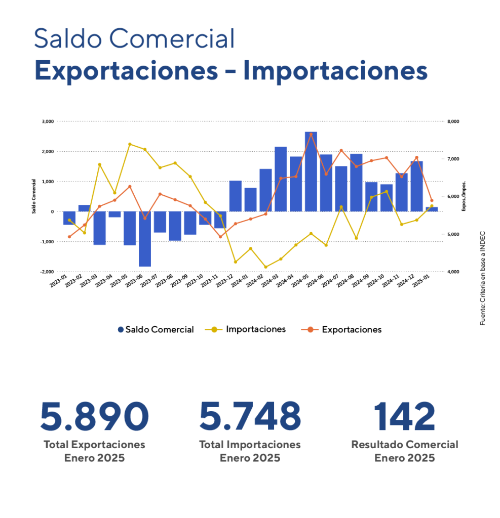 Saldo Comercial Enero 2025