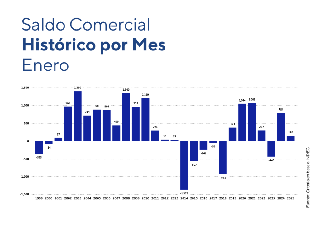 Saldo Comercial Enero 2025