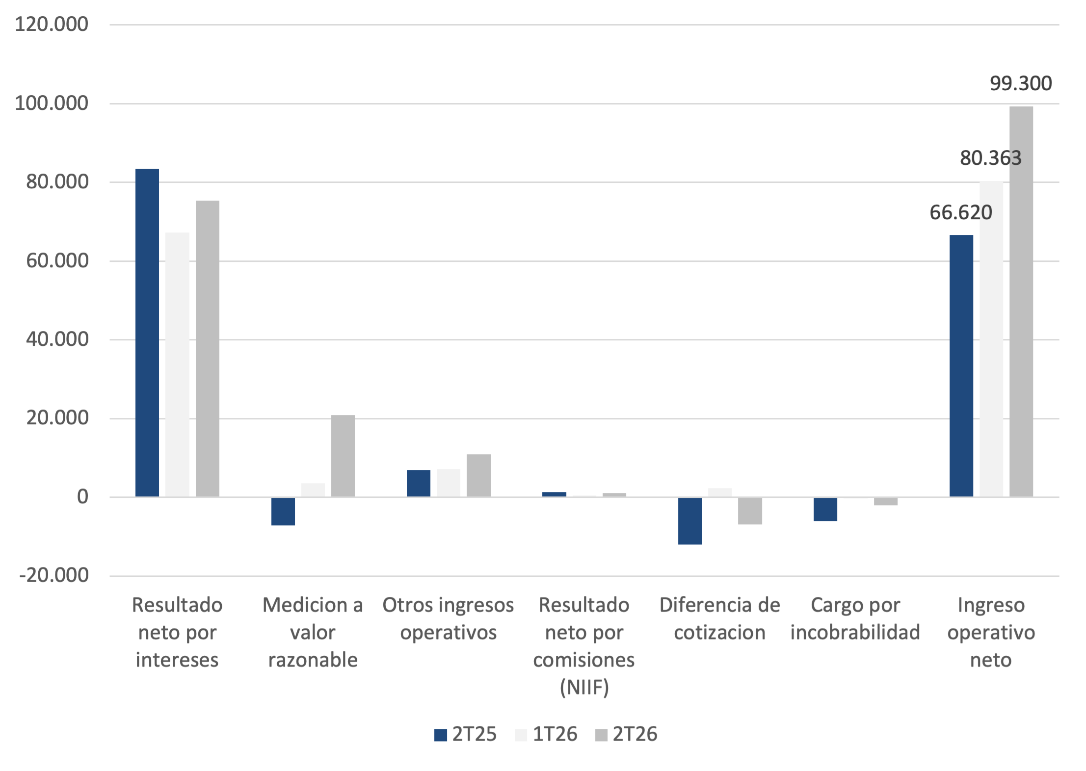 Gráfico de composición del ingreso operativo neto de Banco de Valores (VALO): comparación 2T25, 1T26 y 2T26, con ingreso operativo de ARS 99.300 millones en el 2T26