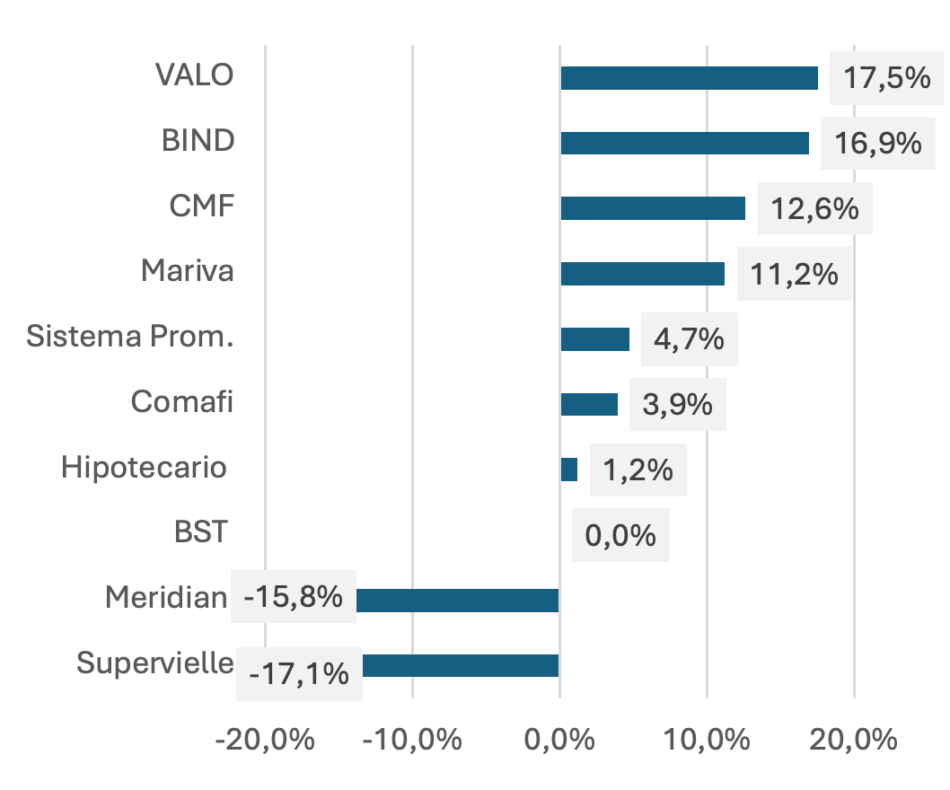 Gráfico comparativo del ROE de Banco de Valores (VALO) frente al sistema financiero argentino según datos del BCRA a mayo de 2026, con VALO liderando en retorno sobre patrimonio