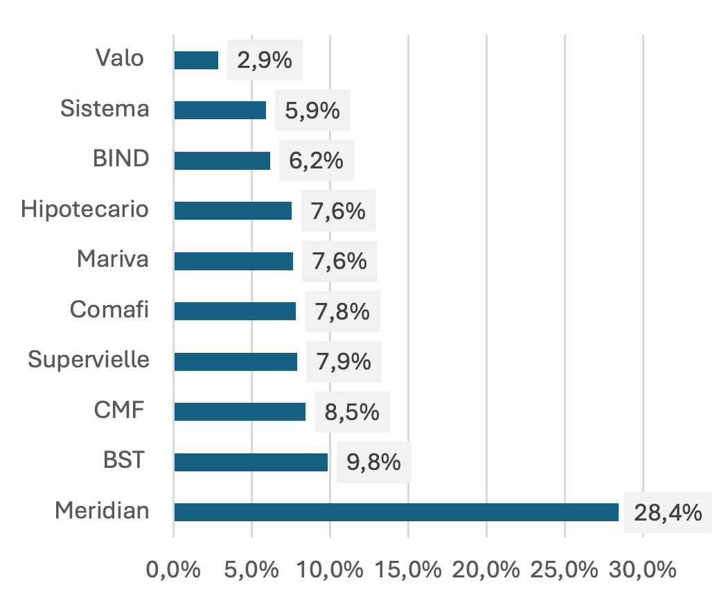 Gráfico comparativo del ratio de eficiencia de Banco de Valores (VALO) frente al sistema financiero argentino según datos del BCRA a mayo de 2026