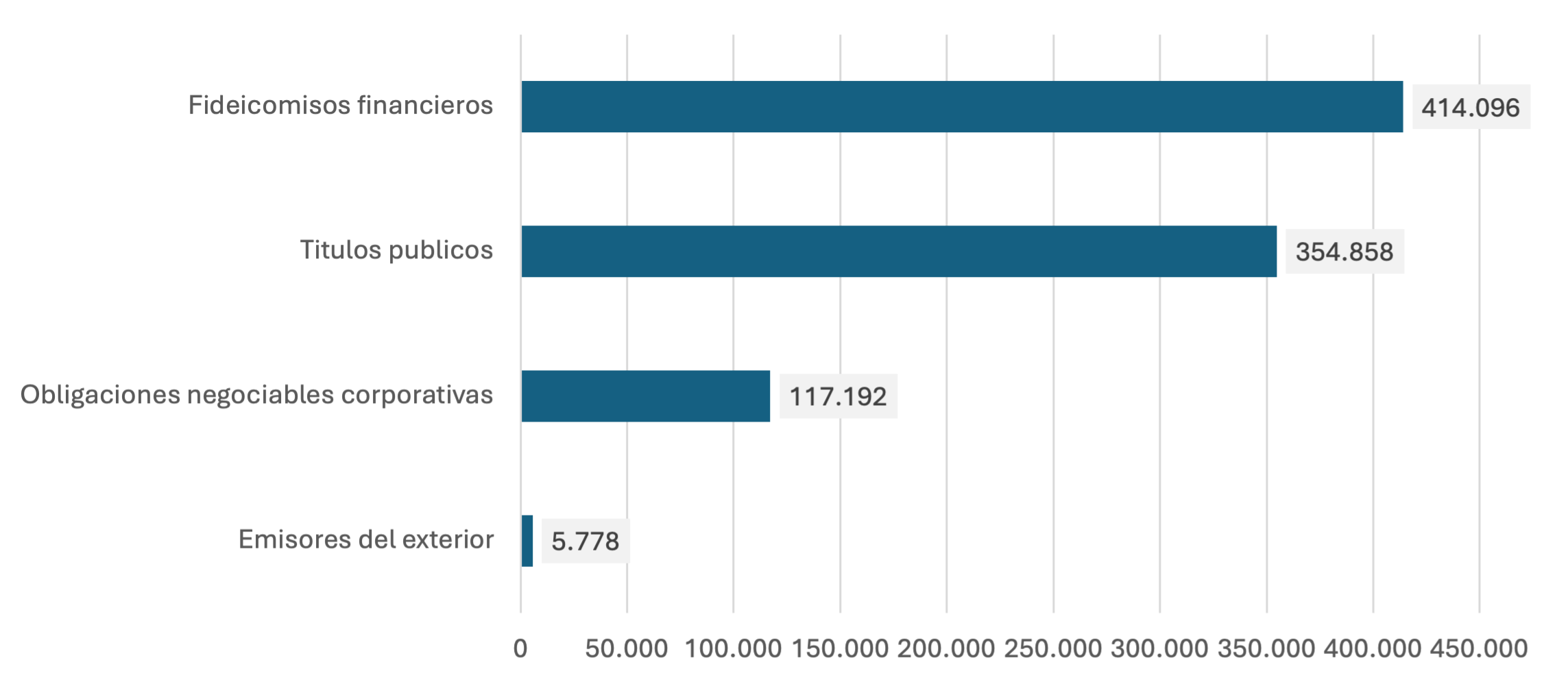 Gráfico de composición de la cartera a costo amortizado de Banco de Valores (VALO) al 2T26 en millones de ARS, con los fideicomisos financieros como componente principal