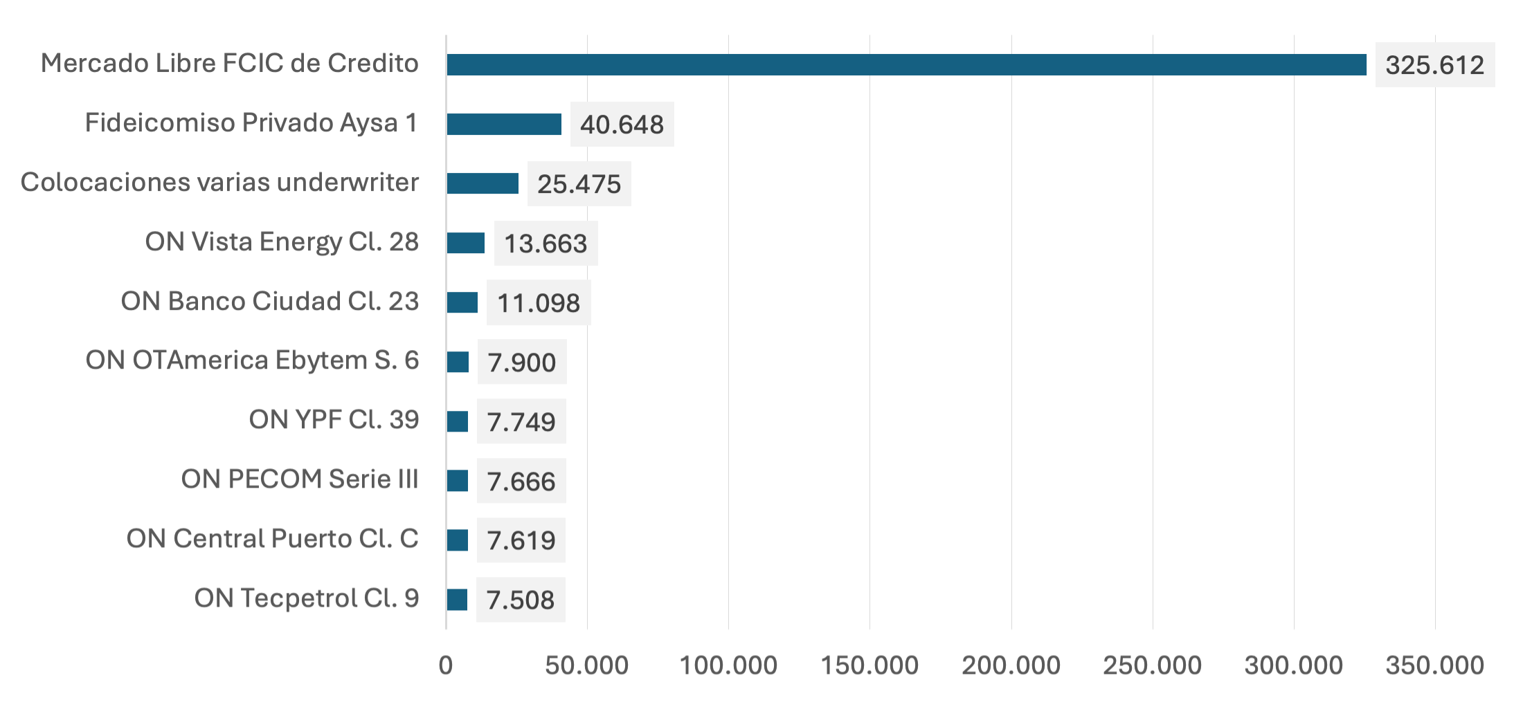 Gráfico de las diez mayores posiciones privadas de la cartera a costo amortizado de Banco de Valores (VALO), encabezadas por el fondo de créditos de Mercado Libre