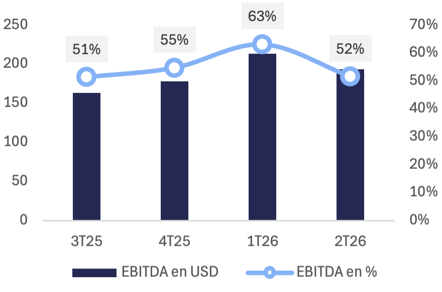 Ventas y EBITDA en USD del segmento de Líquidos de TGS y margen EBITDA por trimestre, con margen del 35% en el 2T26.