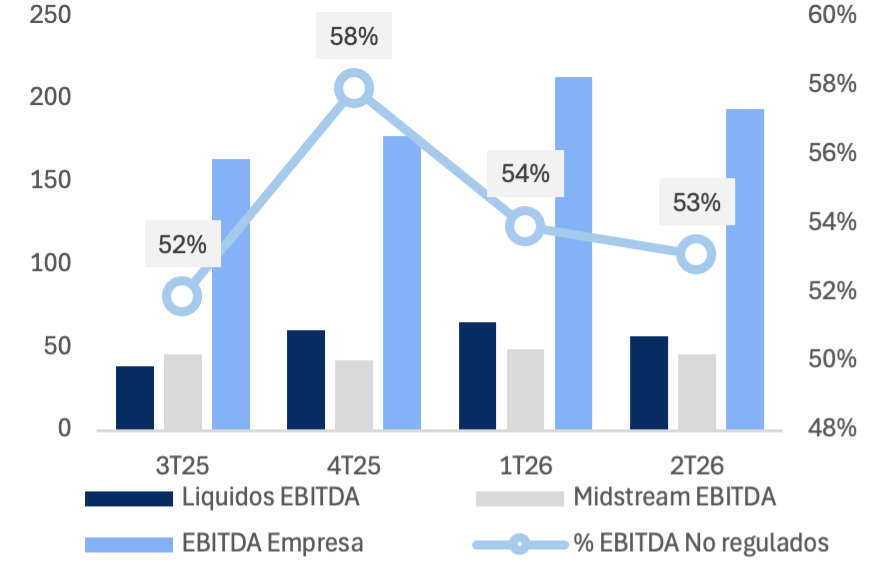 EBITDA en USD de los segmentos no regulados de TGS (Líquidos y Midstream) y su participación del 53% en el EBITDA total.