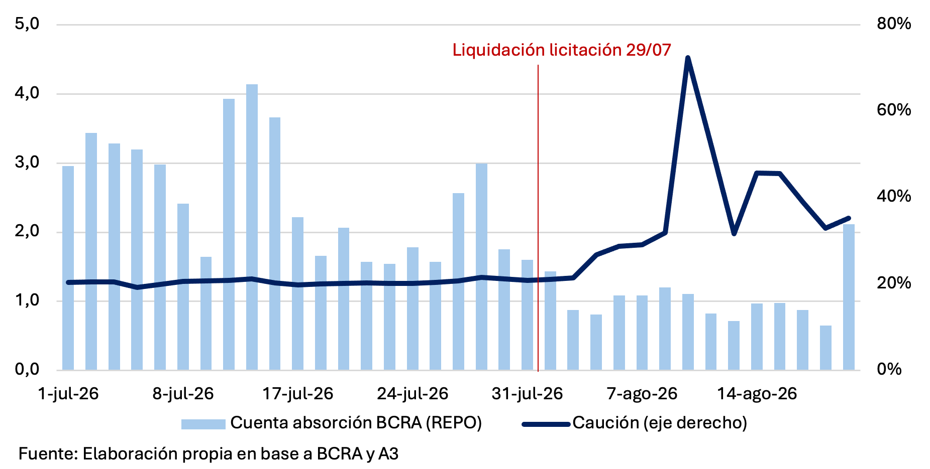 Gráfico de evolución diaria del stock de rueda REPO y de la tasa de caución tras la absorción del Tesoro de julio 2026, mercado de pesos argentino.