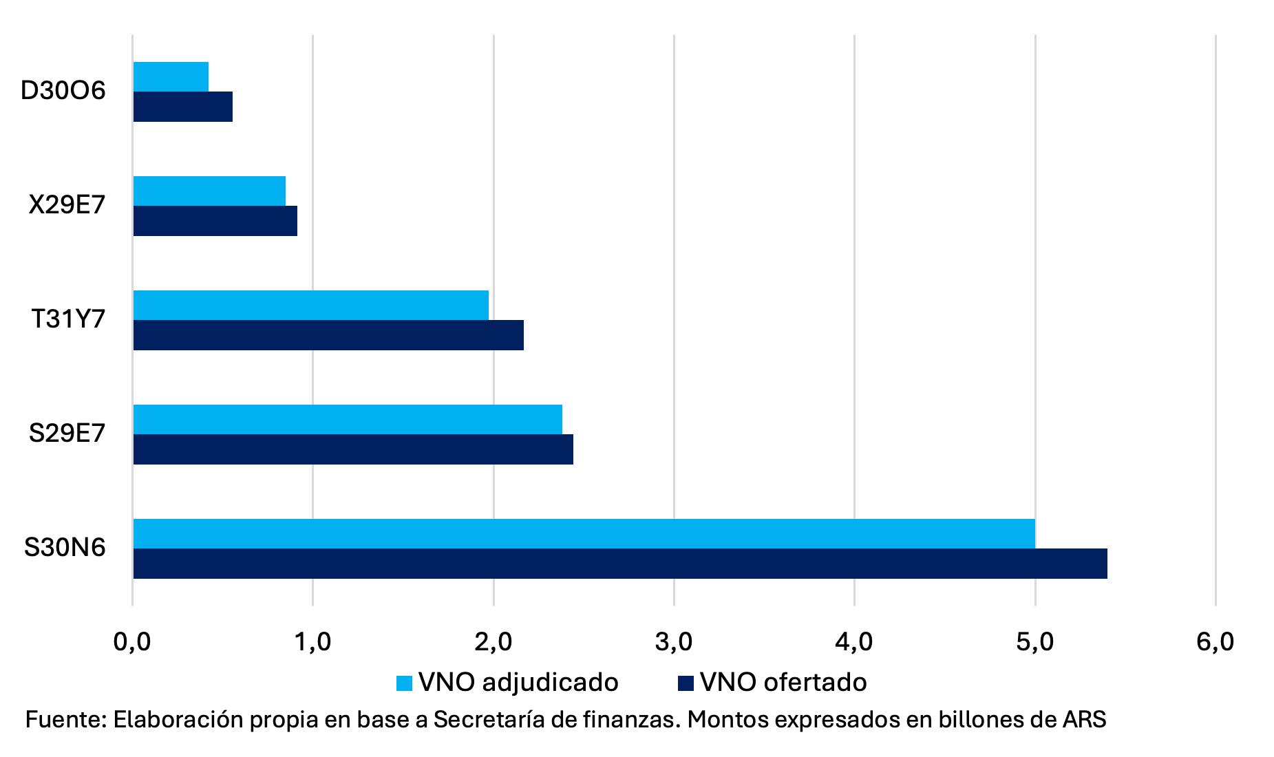 Gráfico comparativo de VNO ofertado versus VNO adjudicado por instrumento en la licitación del Tesoro argentino del 27 de agosto de 2026.