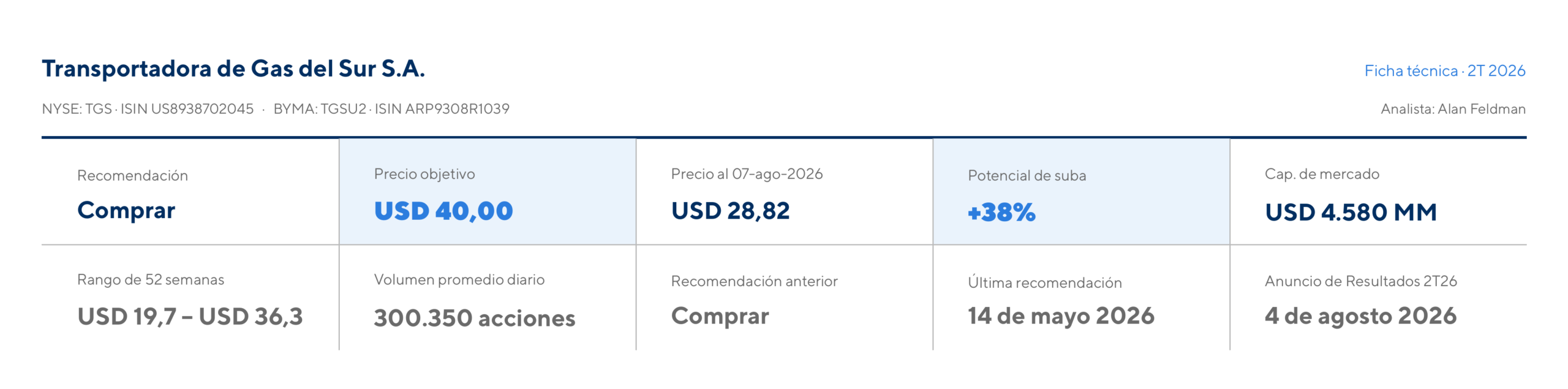 TGS ficha técnica 2T26:, precio objetivo USD 40, precio USD 28,82 y potencial de suba del 38%.