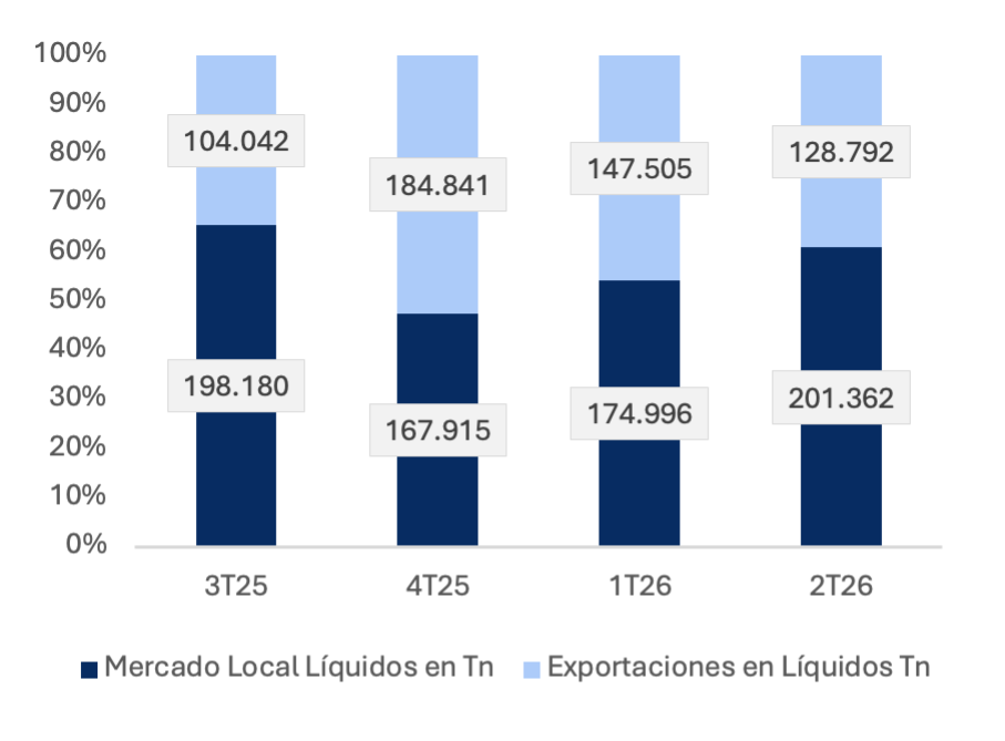 Producción de líquidos de TGS destinada a mercado local y externo, en toneladas y como % del total, del 3T25 al 2T26.
