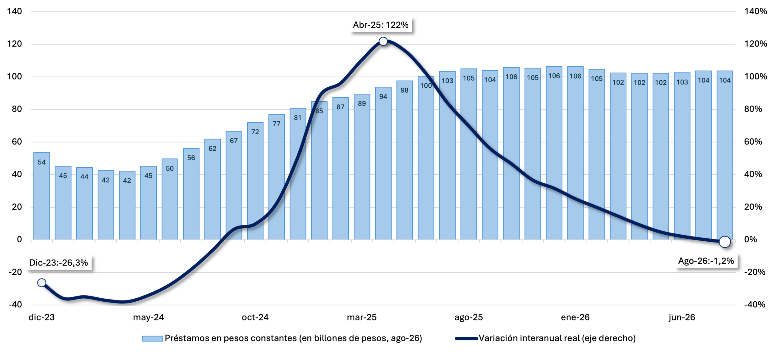 Evolución de los préstamos en pesos en billones constantes y variación real interanual, con máximo de 122% en abril 2025 y -1,2% en agosto 2026.
