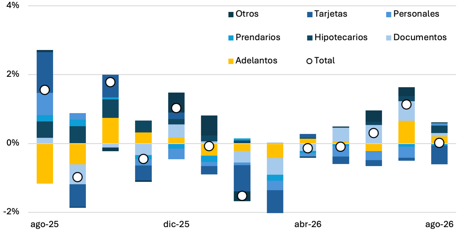 Incidencia en el crecimiento según tipo de préstamo privado en pesos, promedio mensual real, en agosto de 2026.