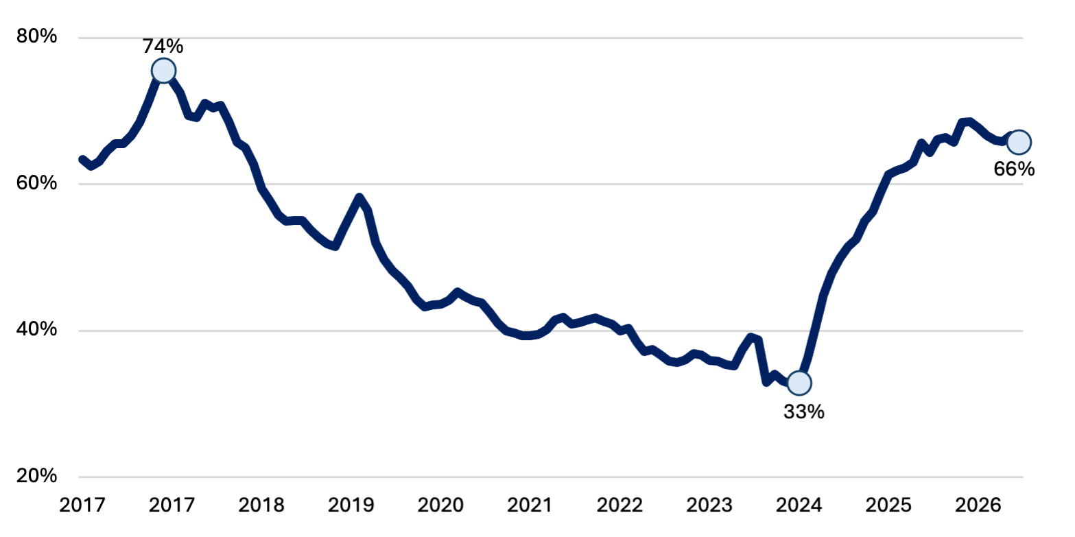 Ratio de préstamos sobre depósitos en pesos constantes, en 66% en agosto de 2026.
