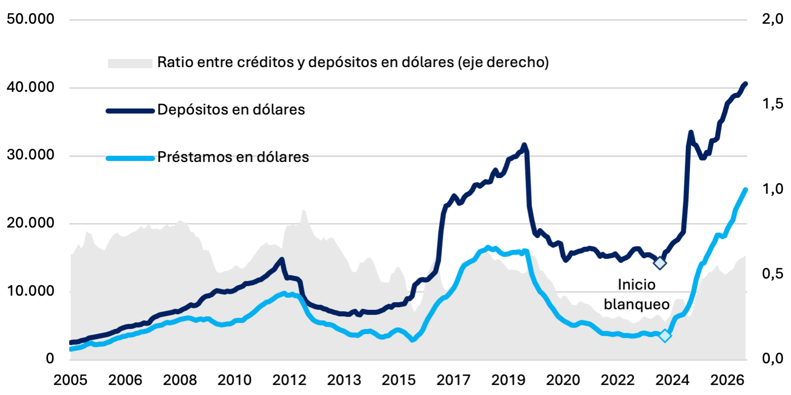 Depósitos y préstamos en dólares del sector privado en millones, en máximos históricos en agosto de 2026.