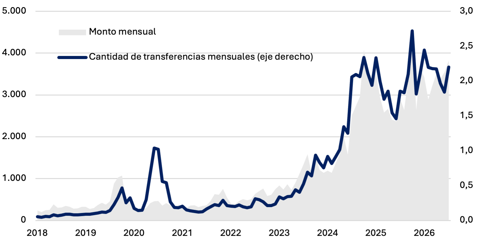 Transferencias push en dólares: monto mensual y cantidad de operaciones, con crecimiento interanual en julio de 2026.
