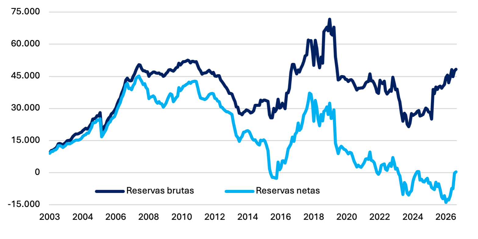 Reservas brutas y netas del BCRA a fin de mes en millones de dólares, en agosto de 2026.