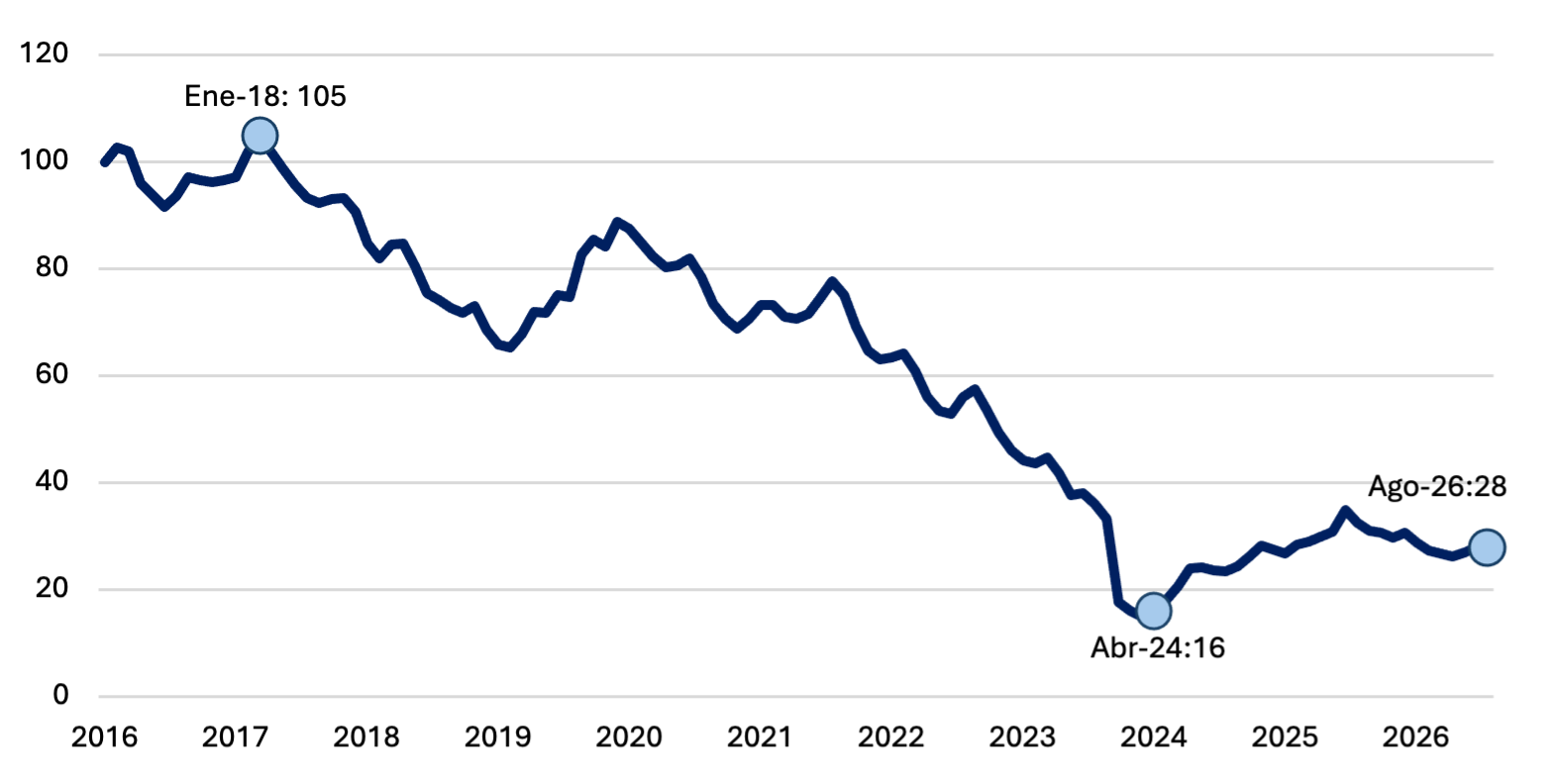 Base monetaria mensual en pesos constantes (base 100 = Dic-2016), con crecimiento de 0,2% real en agosto de 2026.