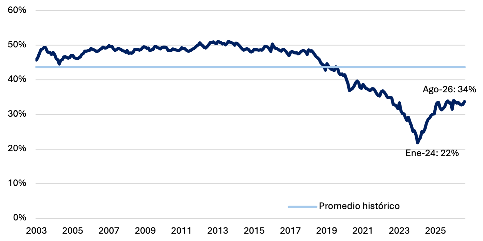 Preferencia por la liquidez: circulante como porcentaje del M2 privado, en 34% en agosto de 2026.