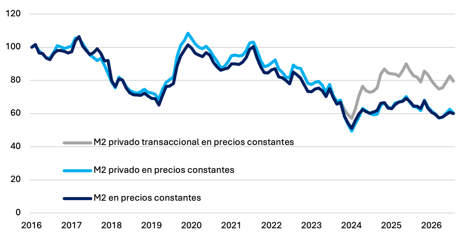 Evolución del M2, M2 privado y M2 privado transaccional en términos reales, con caídas en agosto de 2026.