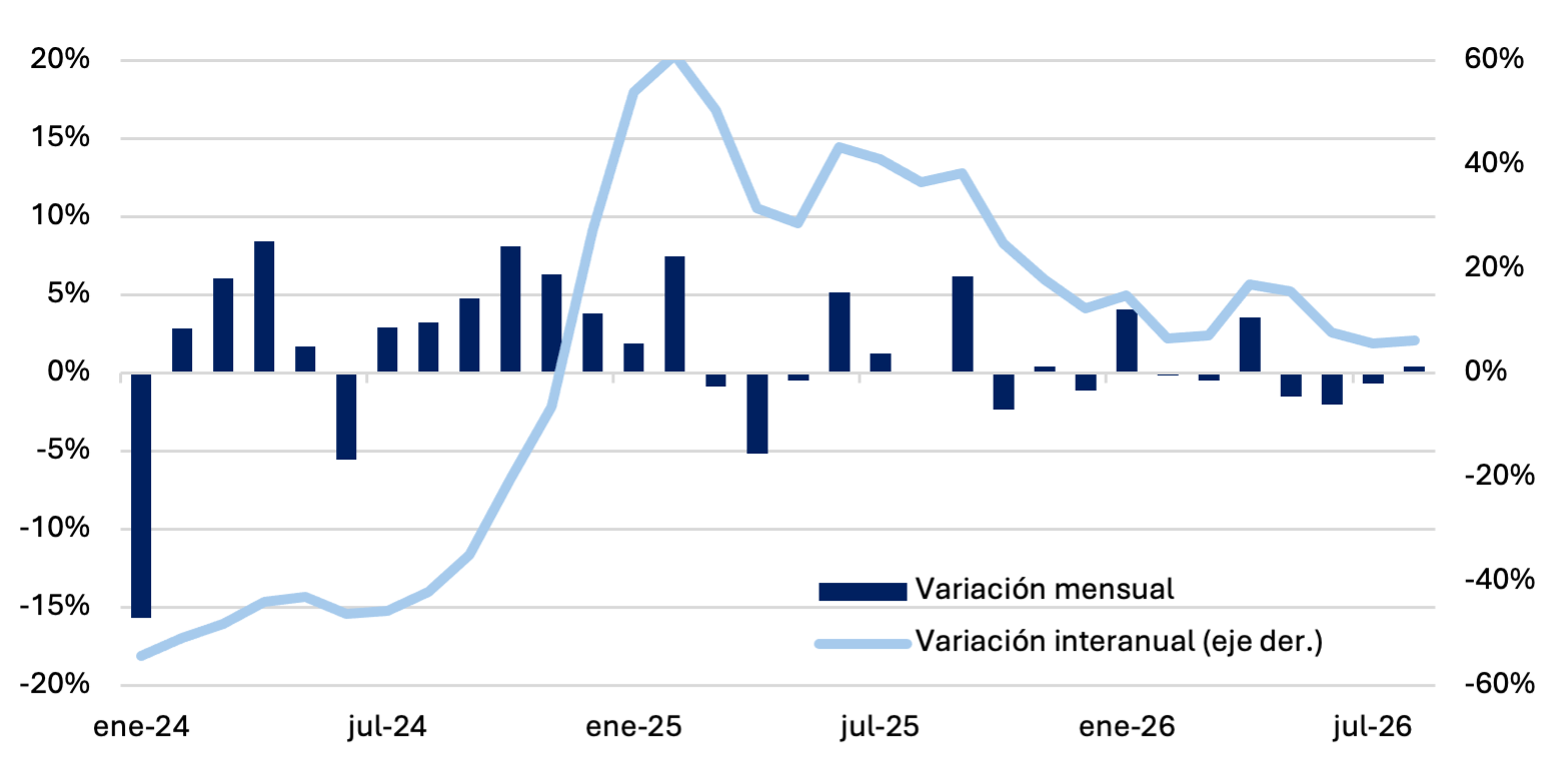 Evolución de los plazos fijos del sector privado en pesos constantes, con expansión real de 0,4% en agosto de 2026.