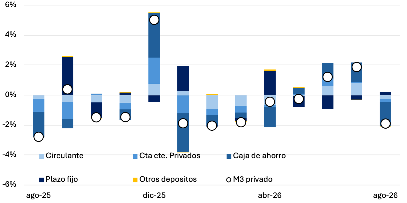 M3 privado real mensual y contribución por componente, con contracción de 1,9% en agosto de 2026.