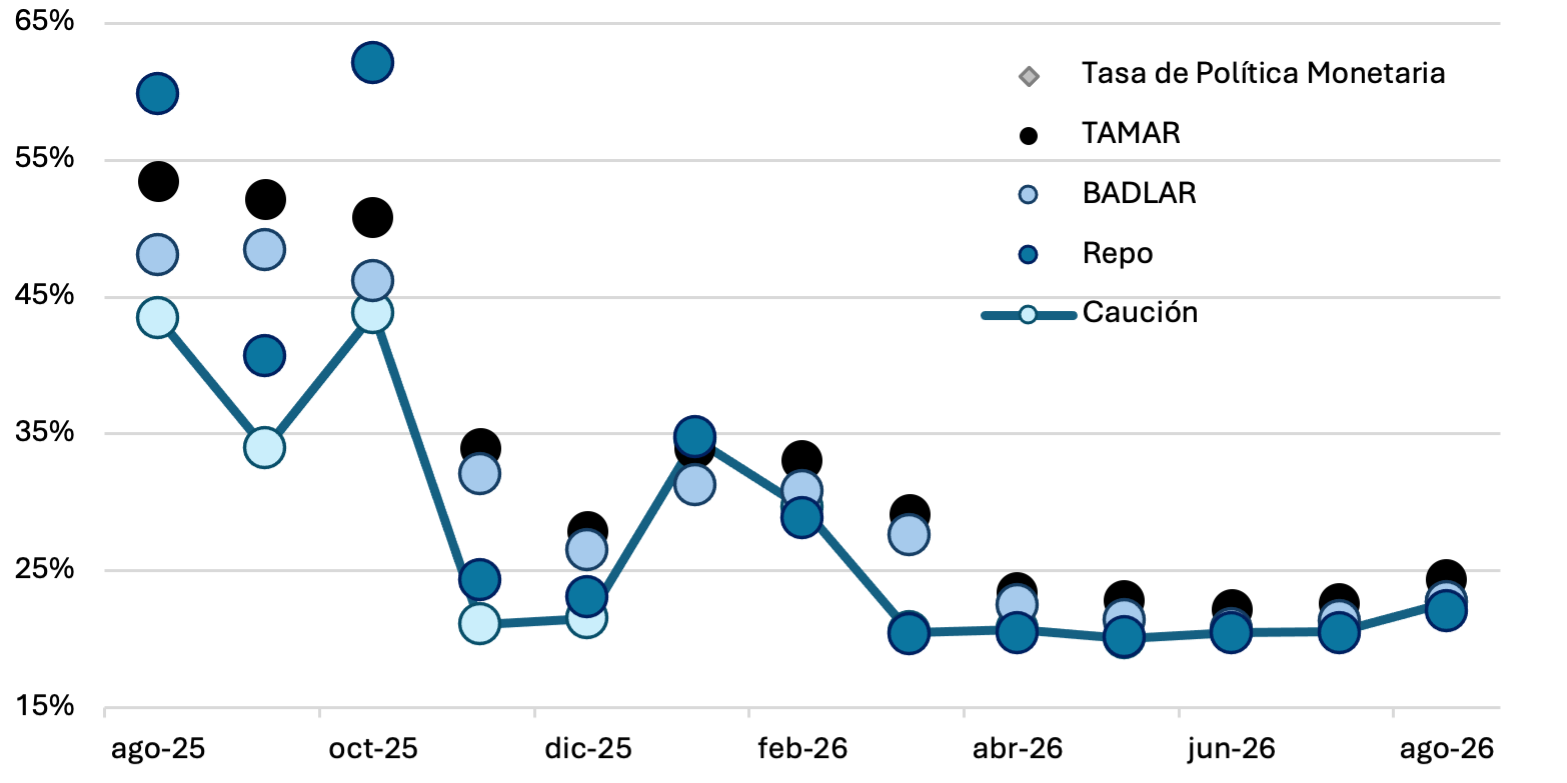 Tasas de interés en TNA (TAMAR, BADLAR, caución y repo) con volatilidad en agosto de 2026.