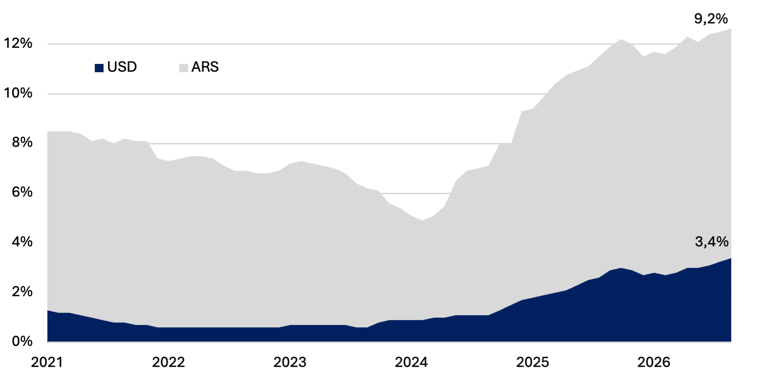 Préstamos en pesos y en dólares como porcentaje del PIB en agosto de 2026.