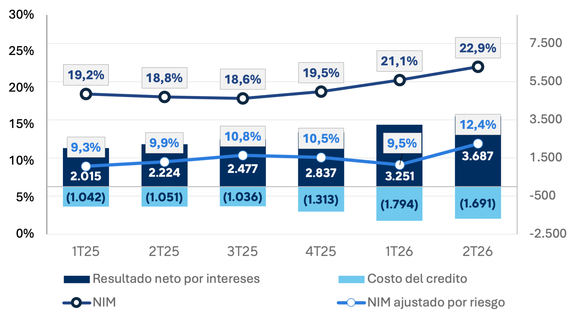 Gráfico de barras y líneas de Nu Holdings (NU): el resultado neto por intereses sube de USD 2.015 a USD 3.687 millones entre 1T25 y 2T26; el NIM pasa de 19,2% a 22,9% y el margen ajustado por riesgo de 9,3% a 12,4%.