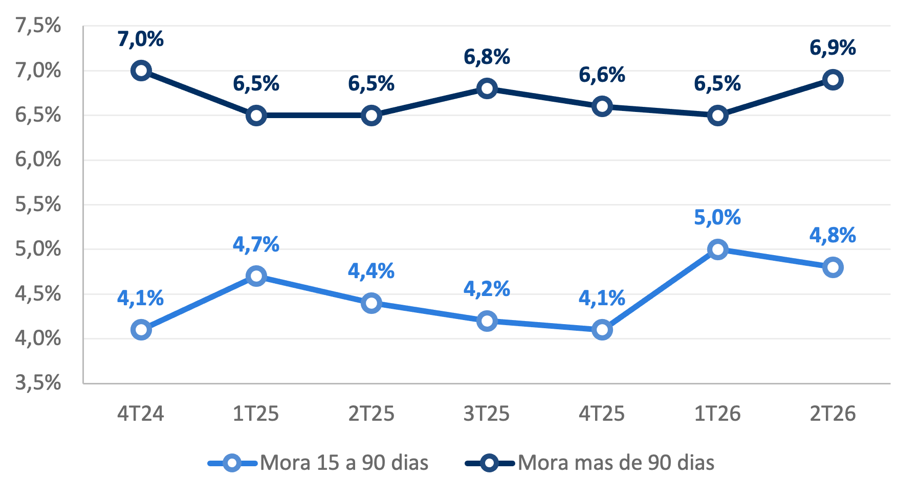 Gráfico de líneas de la morosidad de Nu Holdings (NU): la mora de más de 90 días termina en 6,9% en el 2T26 y la mora temprana de 15 a 90 días mejora a 4,8%.