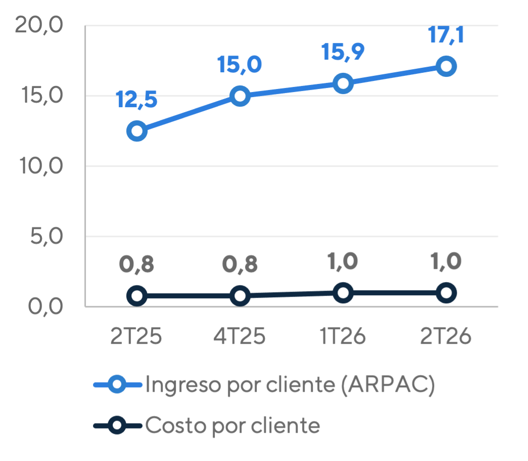 Gráfico de líneas de Nu Holdings (NU): el ARPAC sube de USD 12,5 a USD 17,1 entre 2T25 y 2T26, mientras el costo por cliente pasa de USD 0,8 a USD 1,0.