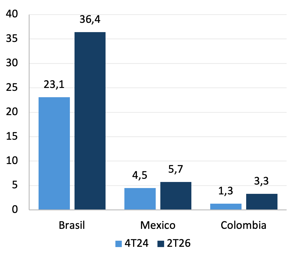 Gráfico de barras de los depósitos de Nu Holdings por país: Brasil pasa de USD 23,1 a USD 36,4 mil millones, México de 4,5 a 5,7 y Colombia de 1,3 a 3,3 entre 4T24 y 2T26.