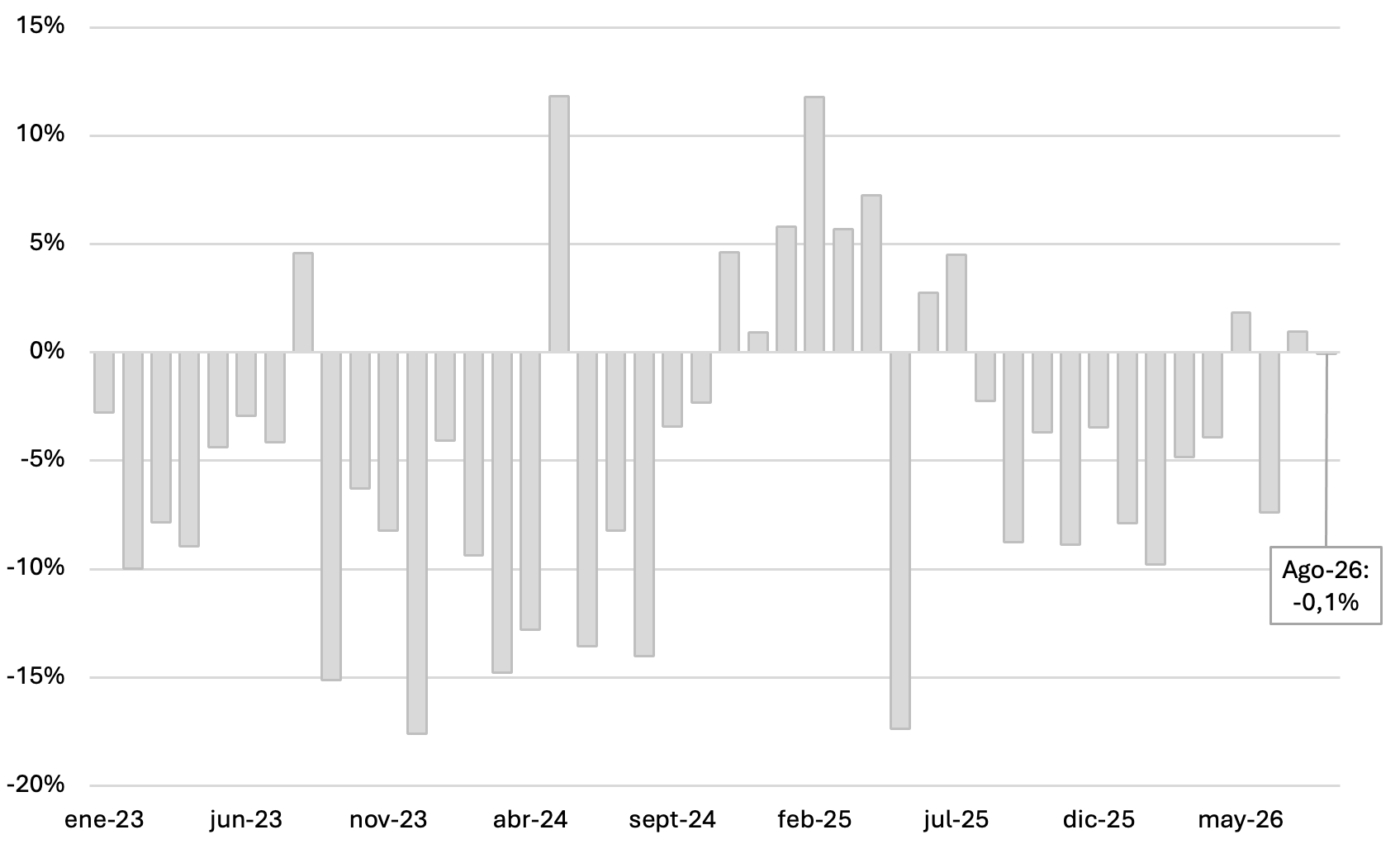 Gráfico de la evolución de la recaudación tributaria de Argentina en términos reales, variaciones interanuales, con la caída del 0,1% real en agosto de 2026.