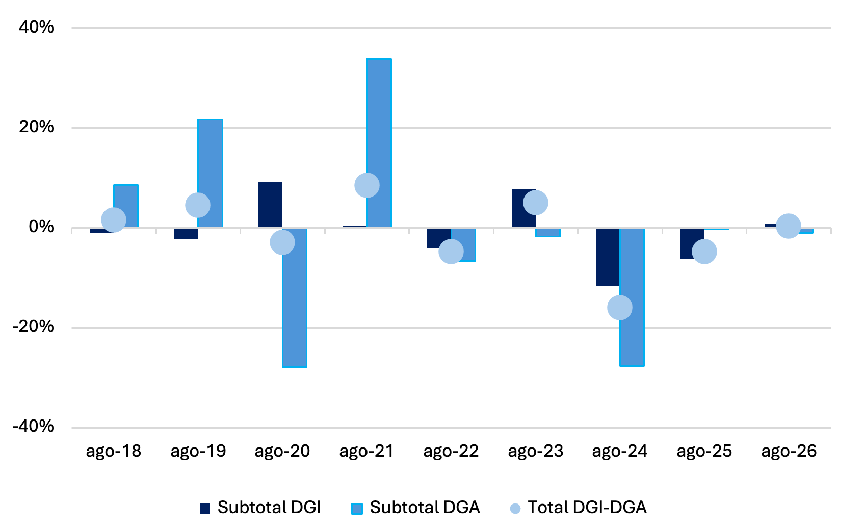Gráfico de la evolución de la recaudación DGI y DGA de Argentina en términos reales para agosto de cada año, variaciones interanuales.