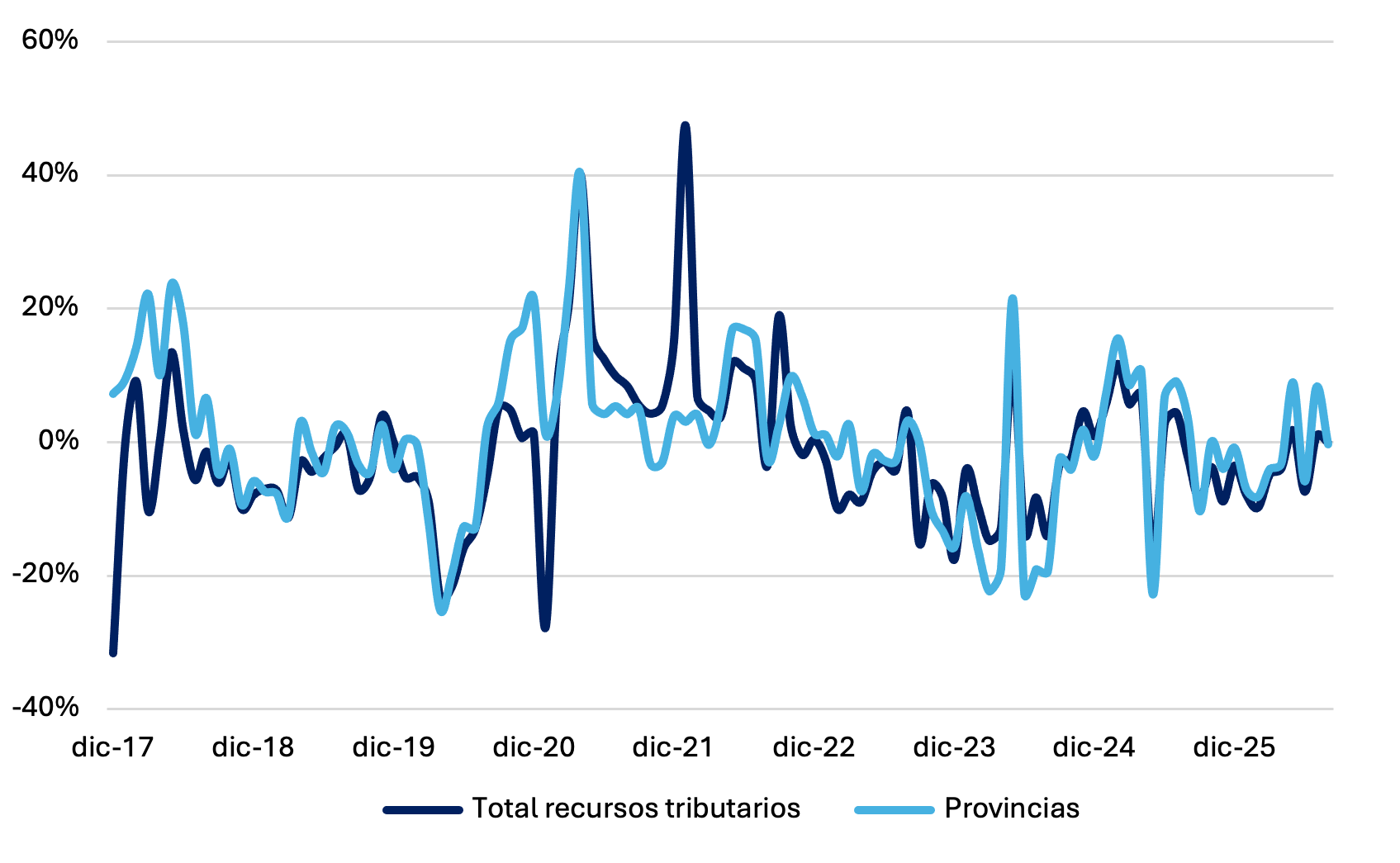 Gráfico de la variación interanual real de los fondos transferidos a las provincias argentinas con origen en la recaudación impositiva.