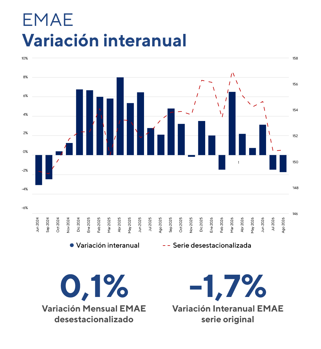 EMAE, variación interanual y serie desestacionalizada de junio de 2024 a agosto de 2026: en agosto de 2026 la actividad económica creció 0,1% mensual desestacionalizada y cayó 1,7% interanual en la serie original, segundo mes seguido con variación interanual negativa.