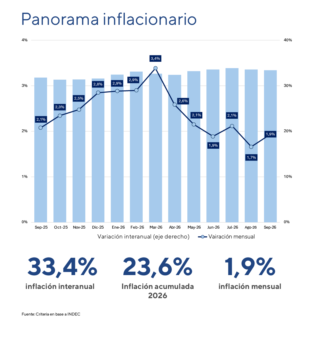 Gráfico de la inflación de septiembre 2026: variación mensual e interanual del IPC entre septiembre de 2025 y septiembre de 2026, con un pico de 3,4% en marzo de 2026, 1,7% en agosto y 1,9% en septiembre; inflación interanual de 33,4% y acumulada 2026 de 23,6%. Fuente: Criteria en base a INDEC.