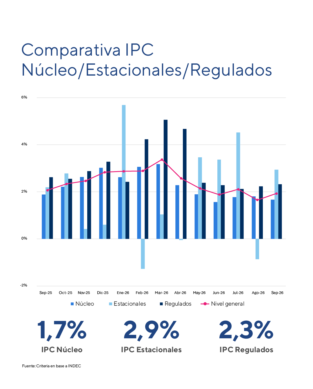 IPC septiembre 2026 por categorías: inflación núcleo, estacionales y regulados entre septiembre de 2025 y septiembre de 2026; en septiembre de 2026 la núcleo fue 1,7%, los estacionales 2,9% y los regulados 2,3%, con un nivel general de 1,9%. Fuente: Criteria en base a INDEC.