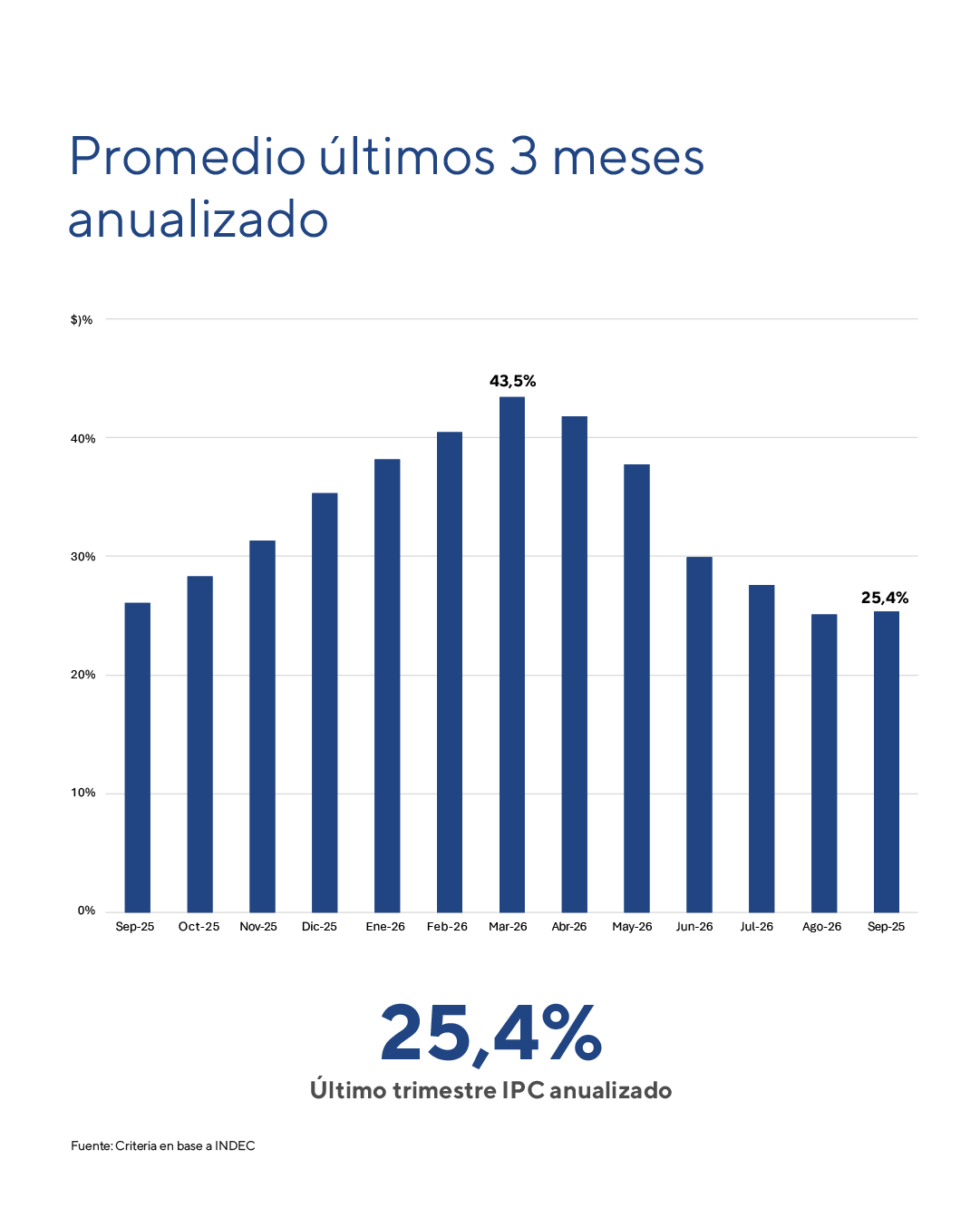 Promedio de los últimos 3 meses de inflación anualizado, de septiembre de 2025 a septiembre de 2026: tras un máximo de 43,5% en marzo de 2026, el IPC del último trimestre anualizado bajó a 25,4% en septiembre de 2026. Fuente: Criteria en base a INDEC.