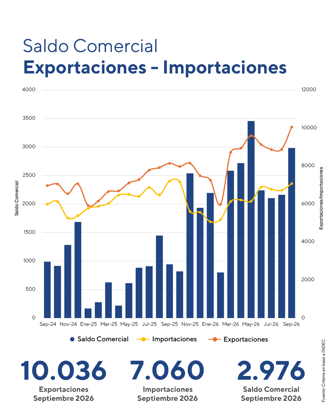 Saldo comercial, exportaciones e importaciones de Argentina entre septiembre de 2024 y septiembre de 2026: en septiembre de 2026 las exportaciones fueron USD 10.036 millones, las importaciones USD 7.060 millones y el saldo comercial USD 2.976 millones. Fuente: Criteria en base a INDEC.