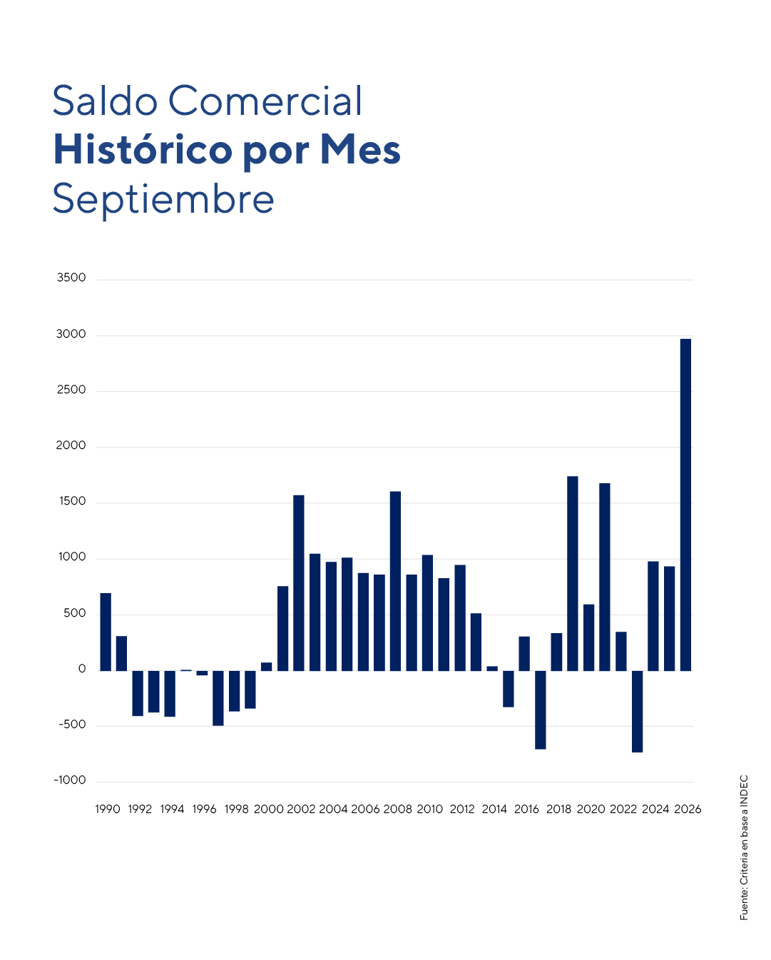 Saldo comercial histórico de los meses de septiembre en Argentina, de 1990 a 2026: el superávit de USD 2.976 millones de septiembre de 2026 es el más alto de la serie, por encima de los USD 1.744 millones de septiembre de 2019. Fuente: Criteria en base a INDEC.