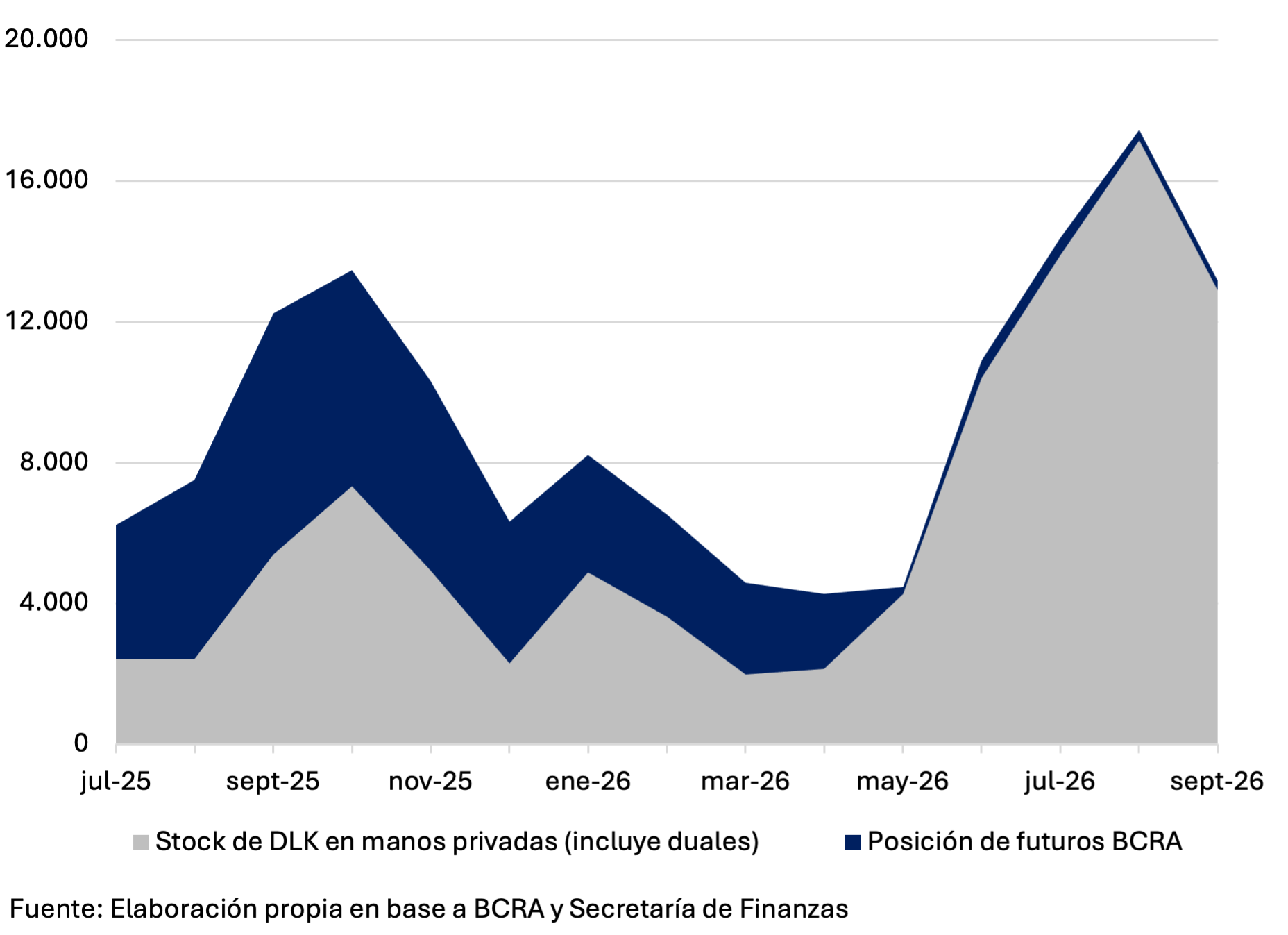 Gráfico de la cobertura cambiaria total en Argentina: stock de bonos dólar linked en manos privadas y posición vendida del BCRA en futuros, 2025-2026