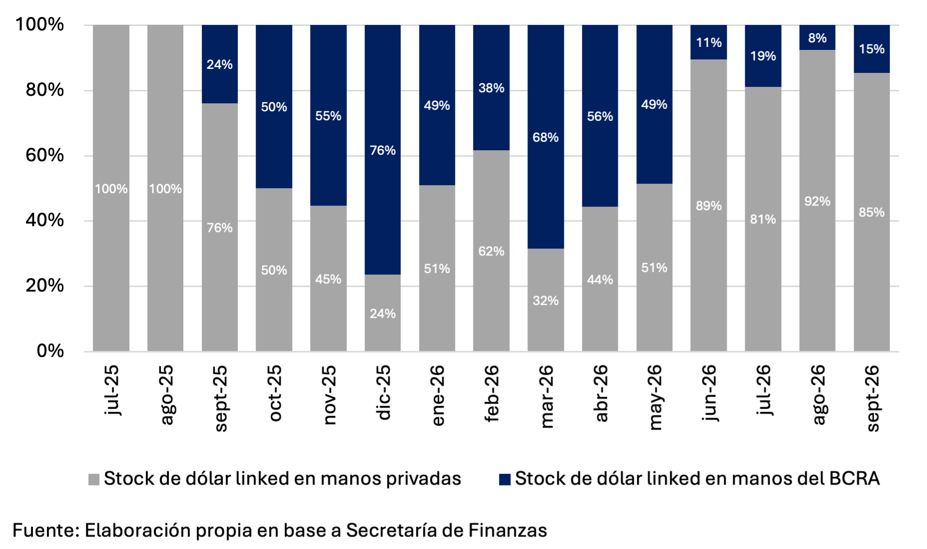 Gráfico de la tenencia de bonos dólar linked del BCRA frente al sector privado: el BCRA llegó a 76% del stock en diciembre de 2025 y hoy ronda el 15%