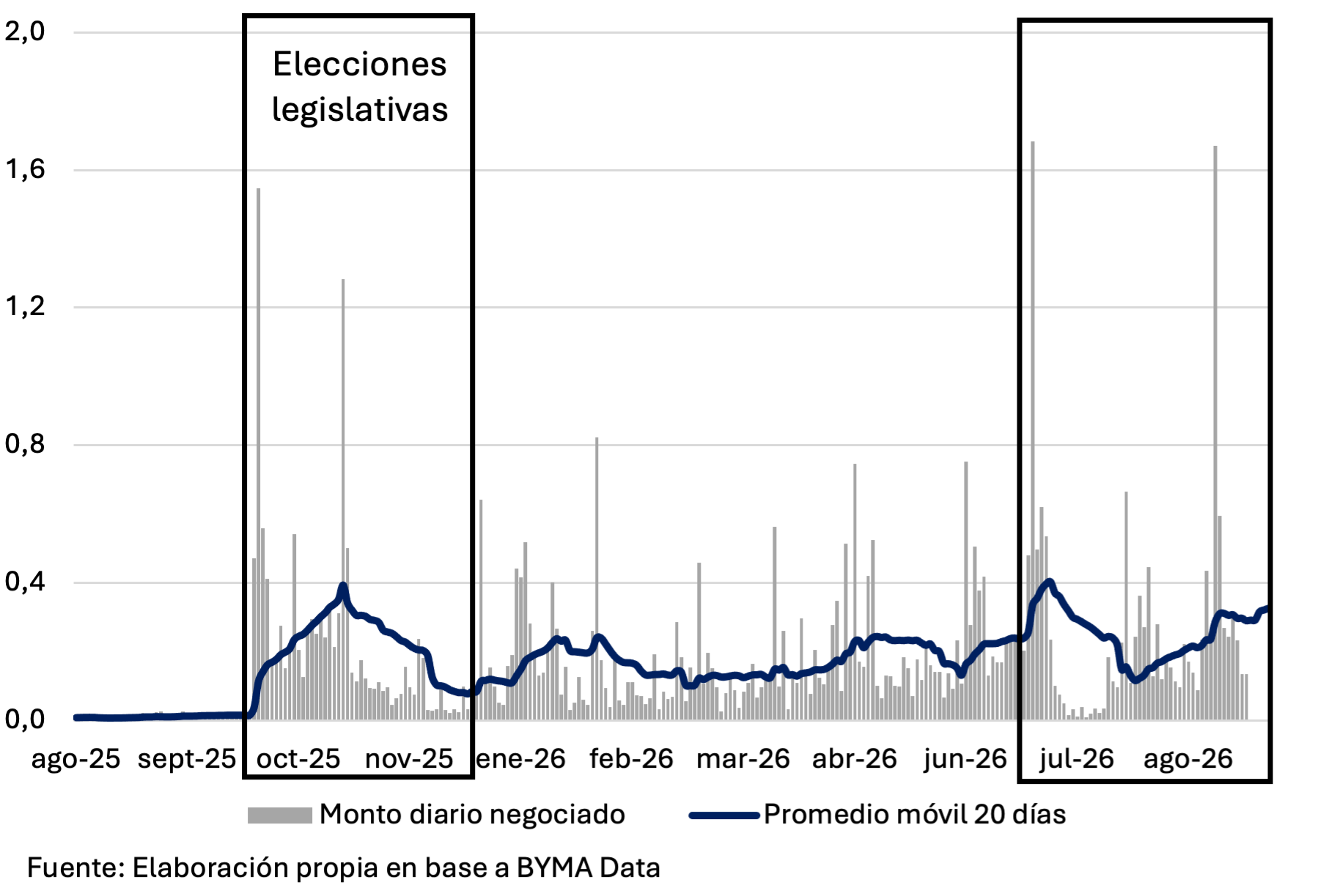 Gráfico del monto negociado diario en bonos dólar linked en billones de pesos con promedio móvil de 20 ruedas, con picos en agosto de 2026