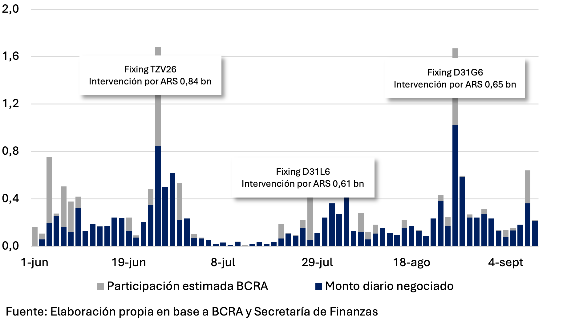 Gráfico de la intervención estimada del BCRA en el mercado de bonos dólar linked, concentrada alrededor de los fixing de TZV26, D31L6 y D31G6