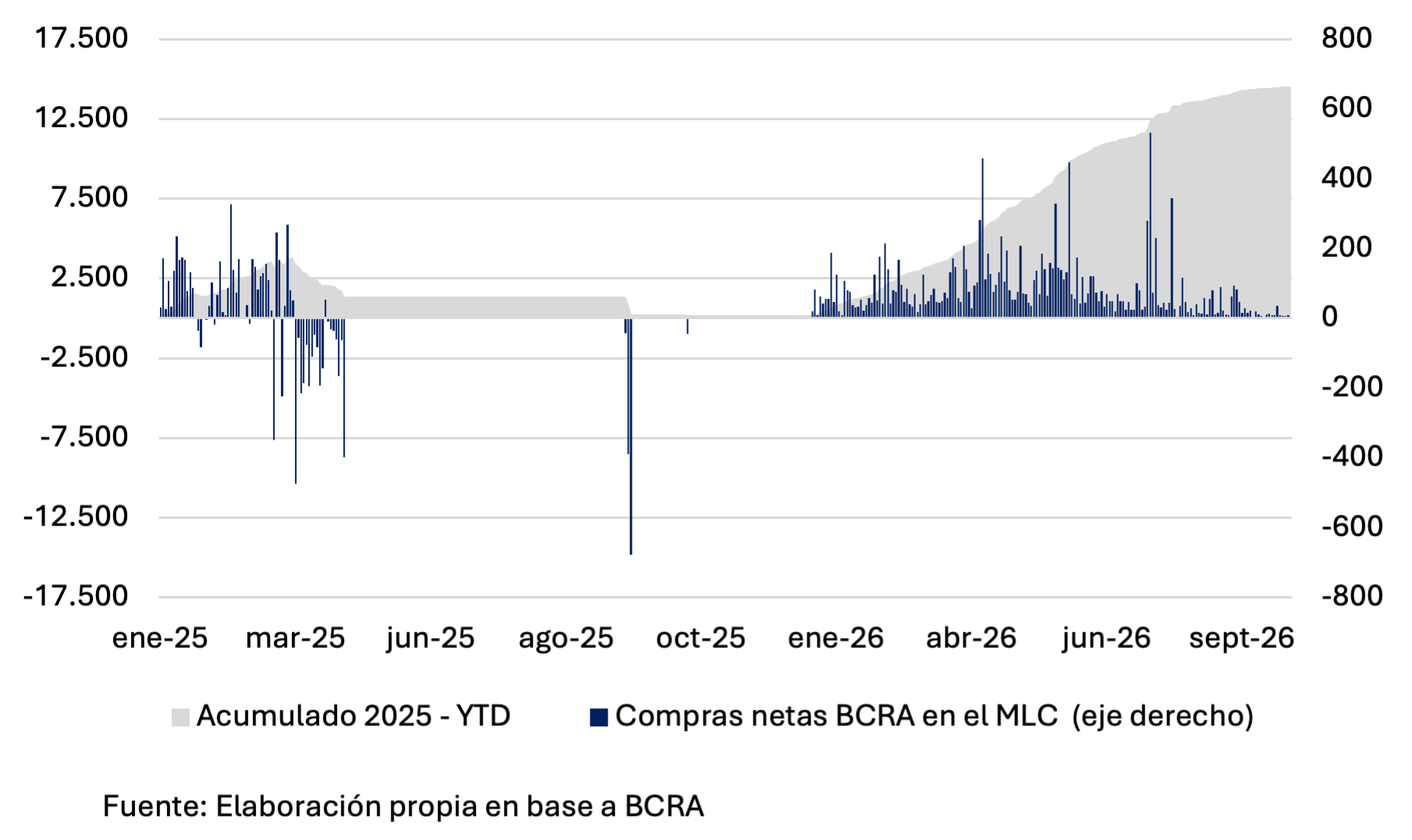 Gráfico de las compras diarias de divisas del BCRA en el mercado de cambios y su acumulado desde 2025: en 2026 suman alrededor de USD 14.340 millones