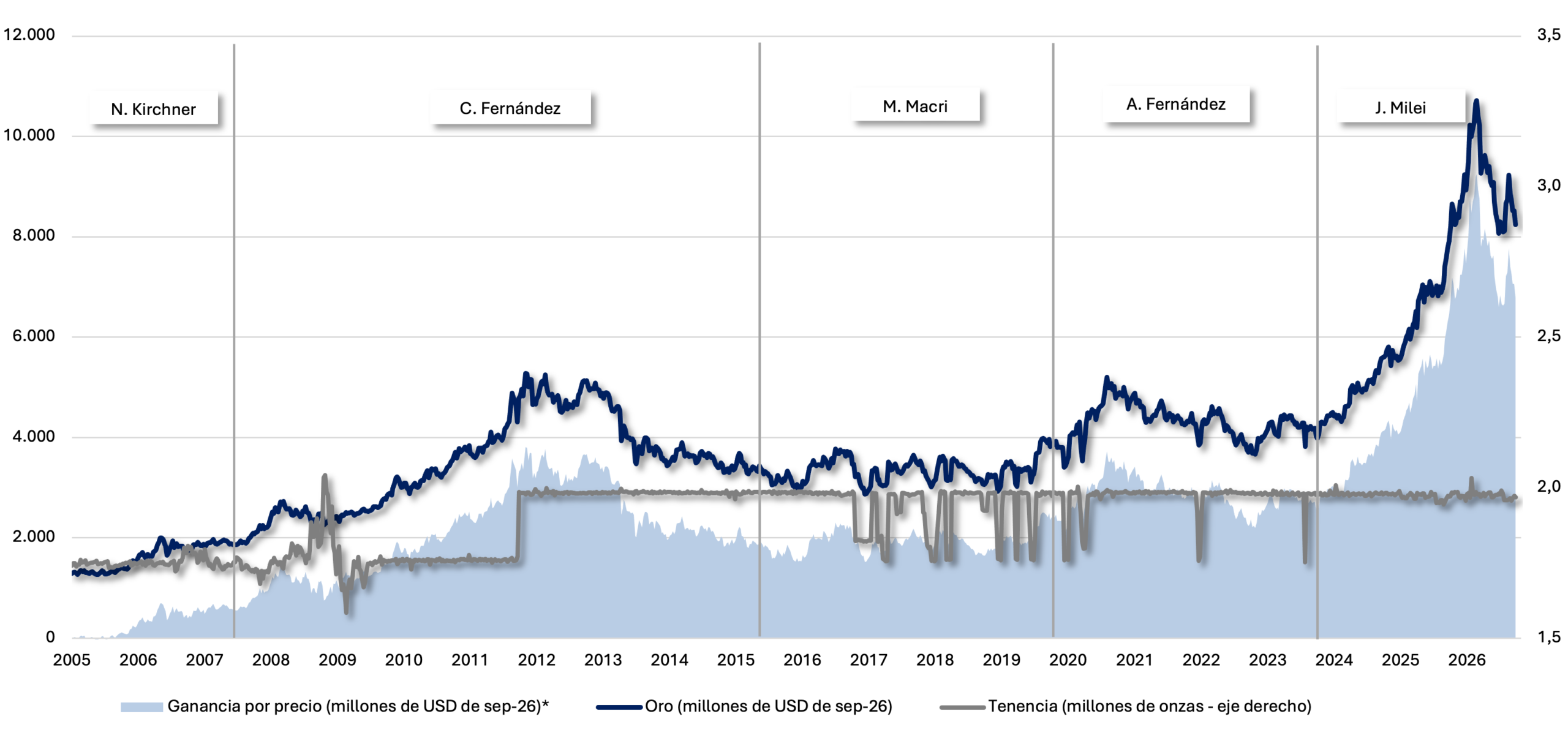 Gráfico del mes del Informe Monetario del BCRA de septiembre de 2026: el oro de las reservas, en dólares constantes, bajó de un máximo de USD 10.711 millones en febrero a USD 8.237 millones a fin de septiembre; USD 6.779 millones (82%) son ganancia por precio desde 2005 y la tenencia física casi no varió desde 2011 (1,98 millones de onzas).
